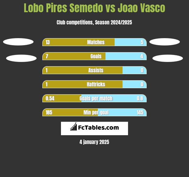 Lobo Pires Semedo vs Joao Vasco h2h player stats