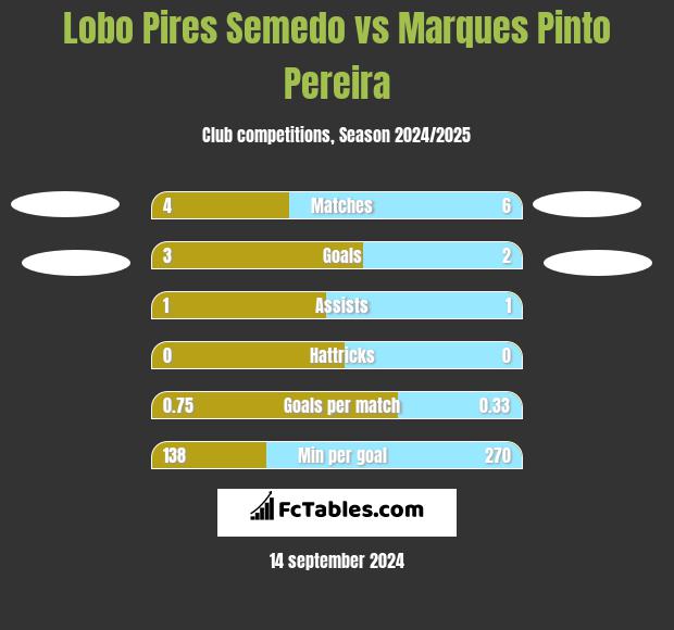 Lobo Pires Semedo vs Marques Pinto Pereira h2h player stats