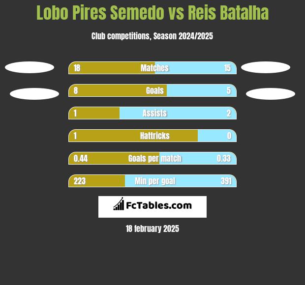 Lobo Pires Semedo vs Reis Batalha h2h player stats