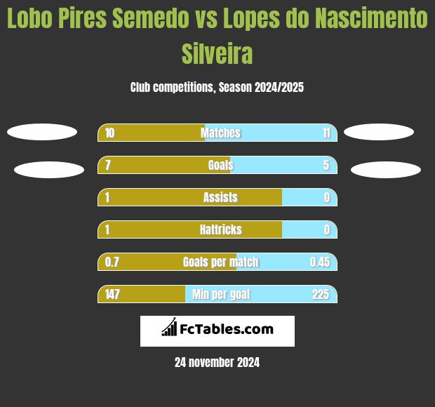 Lobo Pires Semedo vs Lopes do Nascimento Silveira h2h player stats