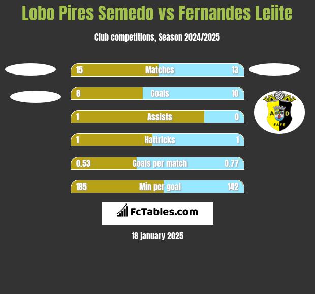 Lobo Pires Semedo vs Fernandes Leiite h2h player stats