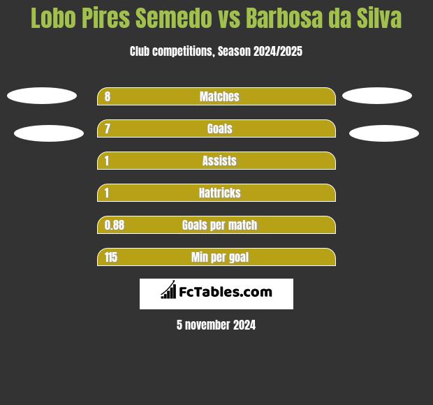 Lobo Pires Semedo vs Barbosa da Silva h2h player stats