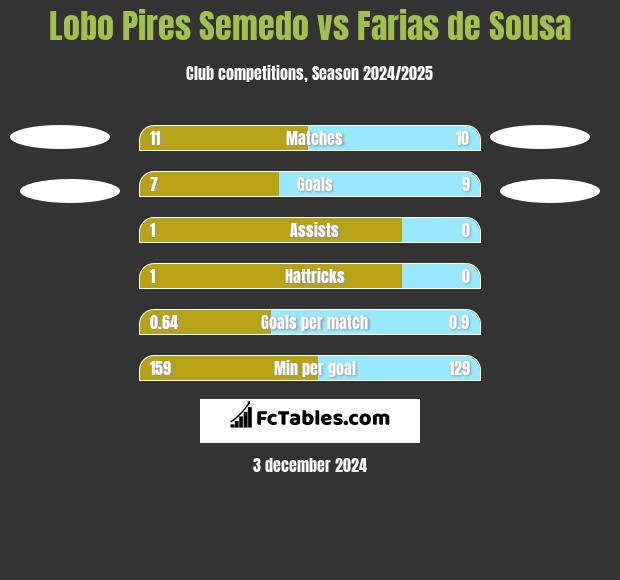 Lobo Pires Semedo vs Farias de Sousa h2h player stats