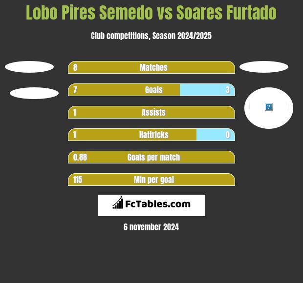 Lobo Pires Semedo vs Soares Furtado h2h player stats