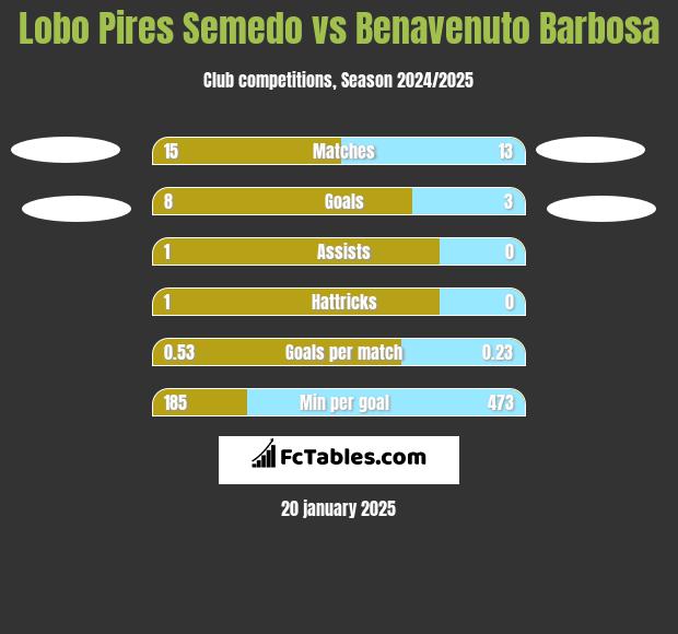 Lobo Pires Semedo vs Benavenuto Barbosa h2h player stats