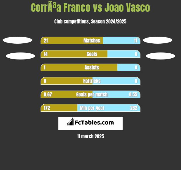 CorrÃªa Franco vs Joao Vasco h2h player stats