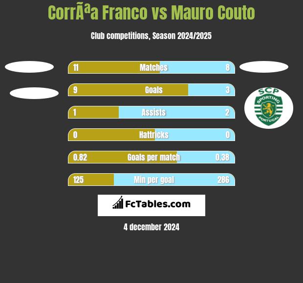 CorrÃªa Franco vs Mauro Couto h2h player stats