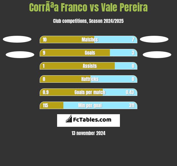 CorrÃªa Franco vs Vale Pereira h2h player stats