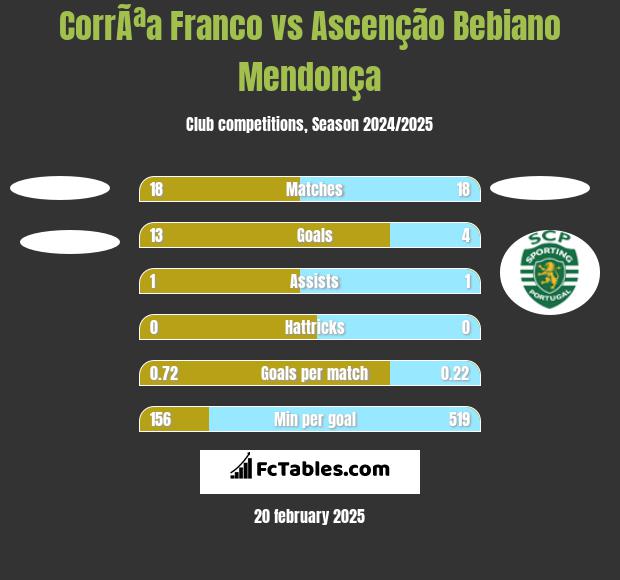 CorrÃªa Franco vs Ascenção Bebiano Mendonça h2h player stats