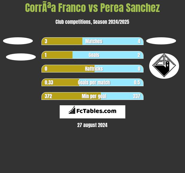 CorrÃªa Franco vs Perea Sanchez h2h player stats