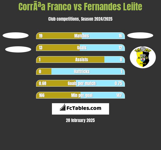 CorrÃªa Franco vs Fernandes Leiite h2h player stats