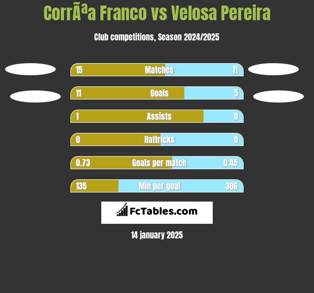 CorrÃªa Franco vs Velosa Pereira h2h player stats