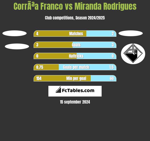 CorrÃªa Franco vs Miranda Rodrigues h2h player stats