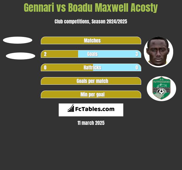 Gennari vs Boadu Maxwell Acosty h2h player stats