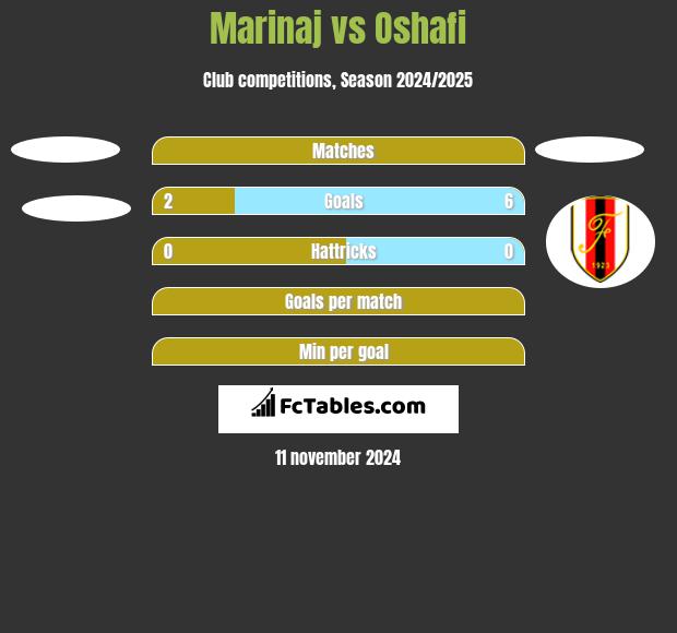 Marinaj vs Oshafi h2h player stats