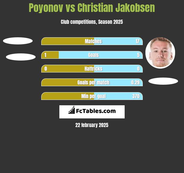 Poyonov vs Christian Jakobsen h2h player stats