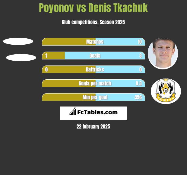 Poyonov vs Denis Tkachuk h2h player stats