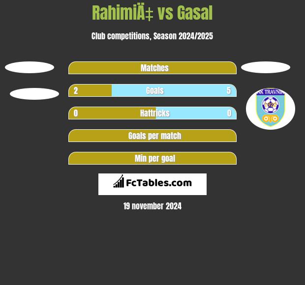 RahimiÄ‡ vs Gasal h2h player stats