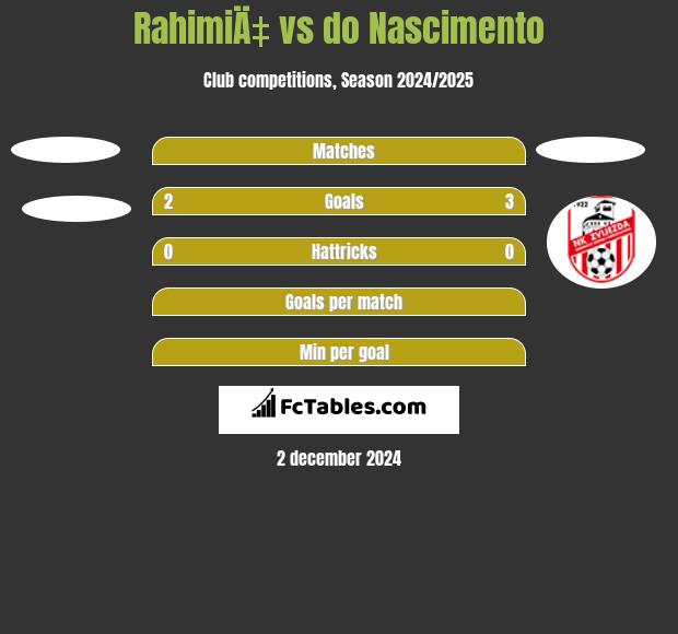 RahimiÄ‡ vs do Nascimento h2h player stats