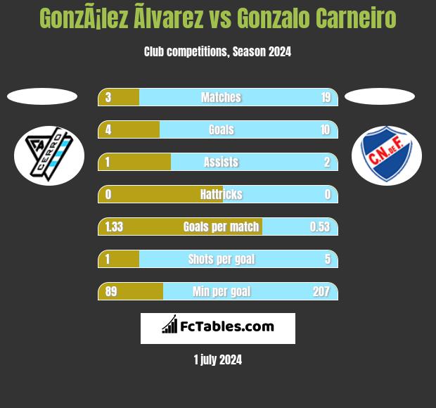 GonzÃ¡lez Ãlvarez vs Gonzalo Carneiro h2h player stats