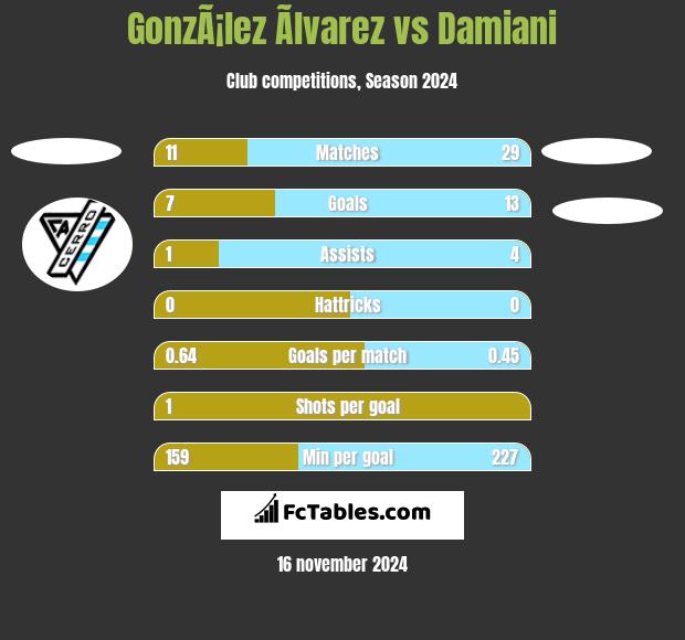 GonzÃ¡lez Ãlvarez vs Damiani h2h player stats