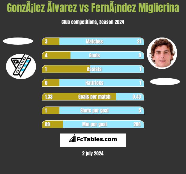 GonzÃ¡lez Ãlvarez vs FernÃ¡ndez Miglierina h2h player stats