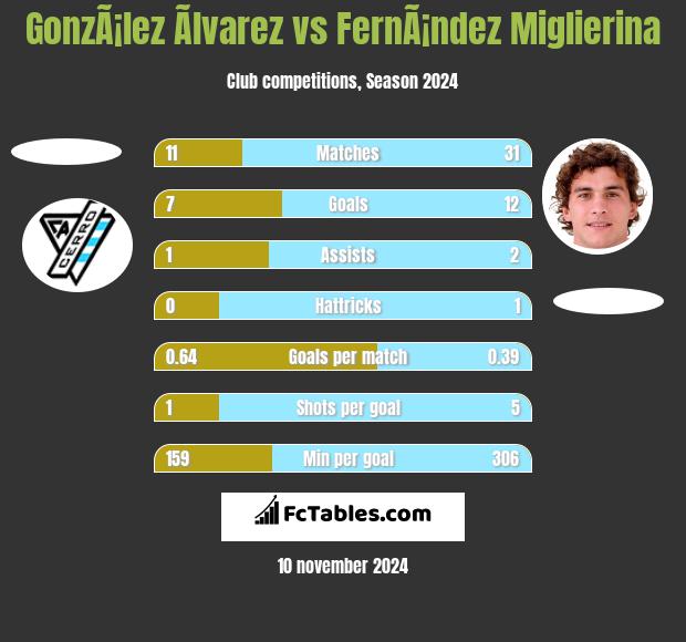 GonzÃ¡lez Ãlvarez vs FernÃ¡ndez Miglierina h2h player stats