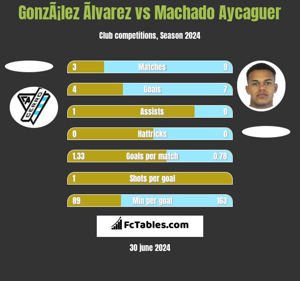 GonzÃ¡lez Ãlvarez vs Machado Aycaguer h2h player stats