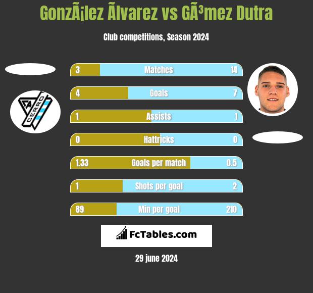 GonzÃ¡lez Ãlvarez vs GÃ³mez Dutra h2h player stats