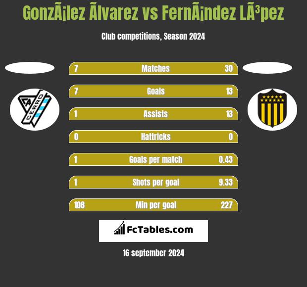 GonzÃ¡lez Ãlvarez vs FernÃ¡ndez LÃ³pez h2h player stats