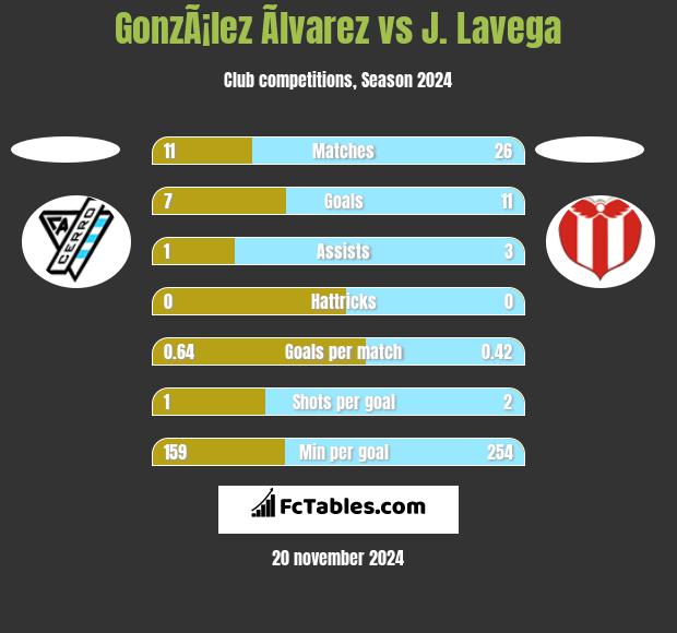 GonzÃ¡lez Ãlvarez vs J. Lavega h2h player stats