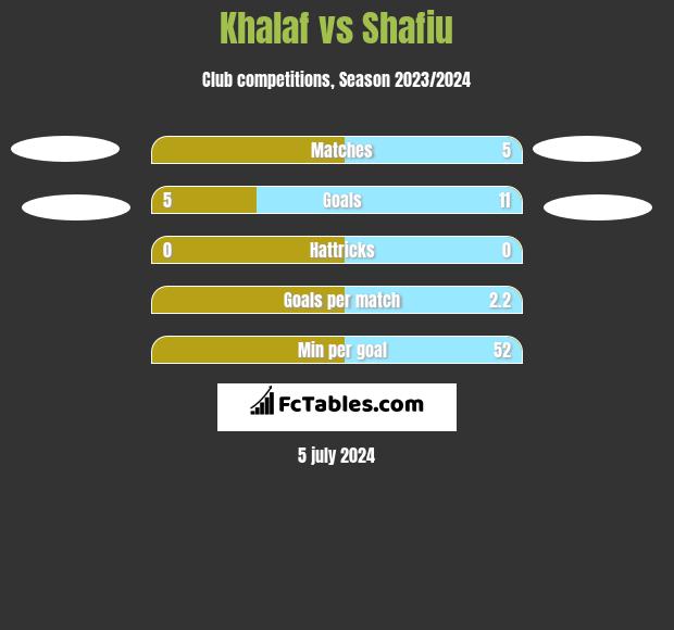Khalaf vs Shafiu h2h player stats