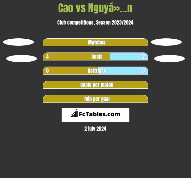 Cao vs Nguyá»…n h2h player stats