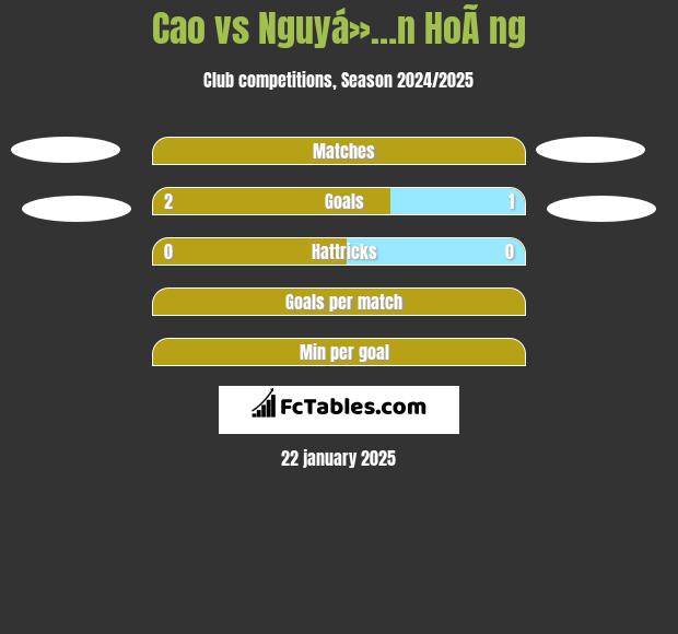 Cao vs Nguyá»…n HoÃ ng h2h player stats