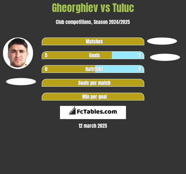 Gheorghiev vs Tuluc h2h player stats