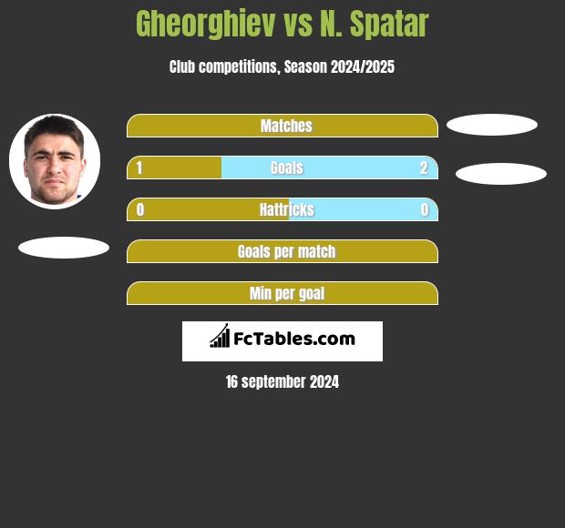 Gheorghiev vs N. Spatar h2h player stats