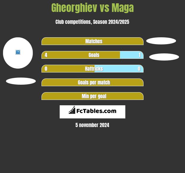 Gheorghiev vs Maga h2h player stats