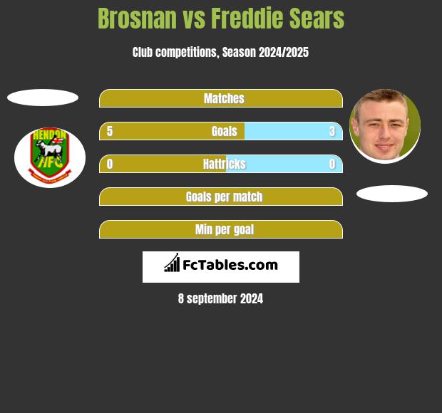 Brosnan vs Freddie Sears h2h player stats