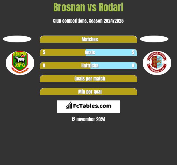 Brosnan vs Rodari h2h player stats