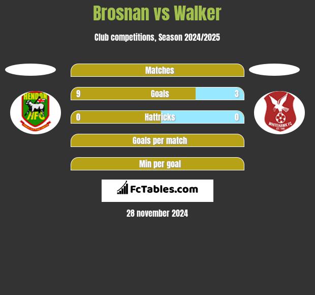 Brosnan vs Walker h2h player stats