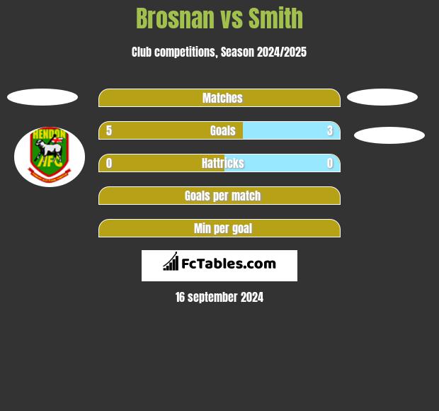 Brosnan vs Smith h2h player stats