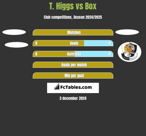 T. Higgs vs Box h2h player stats