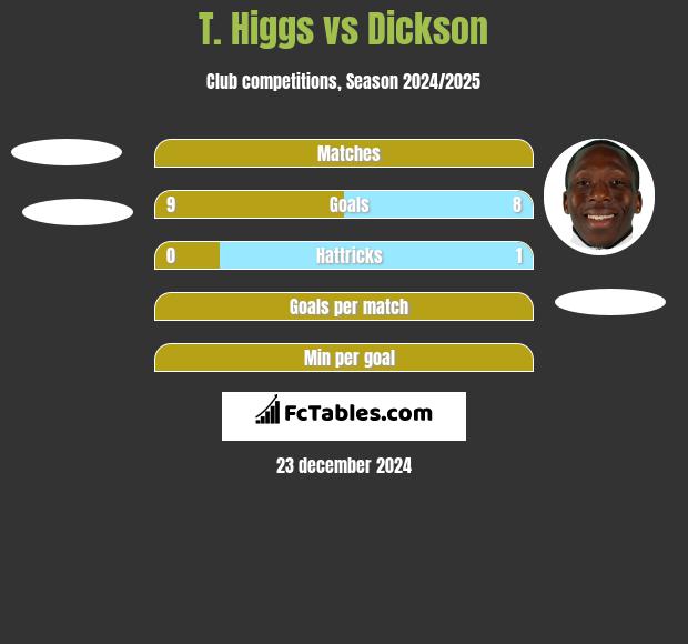 T. Higgs vs Dickson h2h player stats