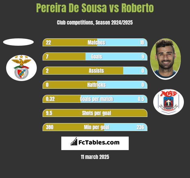 Pereira De Sousa vs Roberto h2h player stats