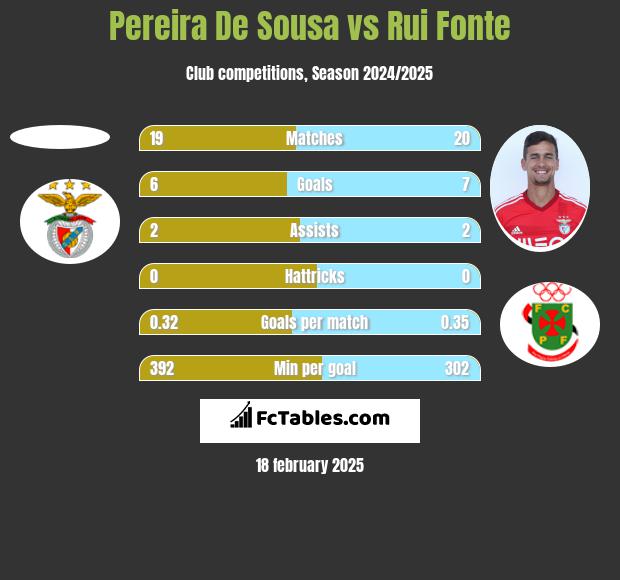 Pereira De Sousa vs Rui Fonte h2h player stats