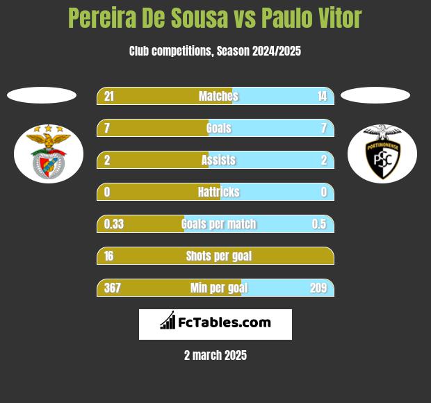 Pereira De Sousa vs Paulo Vitor h2h player stats