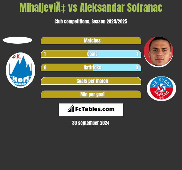 MihaljeviÄ‡ vs Aleksandar Sofranac h2h player stats