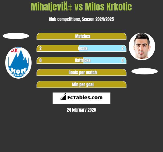 MihaljeviÄ‡ vs Milos Krkotić h2h player stats