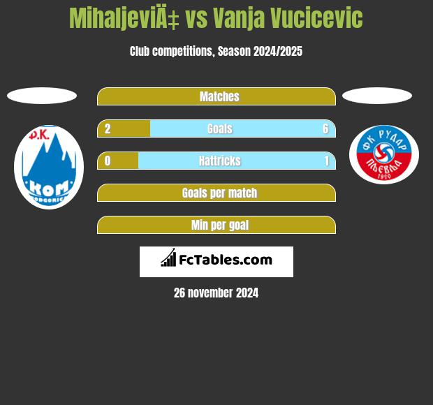 MihaljeviÄ‡ vs Vanja Vucicevic h2h player stats