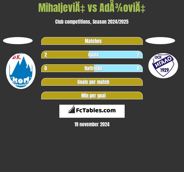 MihaljeviÄ‡ vs AdÅ¾oviÄ‡ h2h player stats